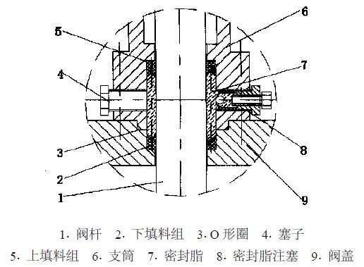 平板閘閥的閥桿是什么密封結(jié)構(gòu)